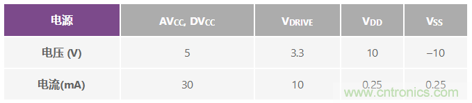 ADuC7026提供可編程電壓，用于評估多電源系統