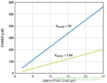 利用快速、高精度SAR型模數(shù)轉(zhuǎn)換器延長電池壽命