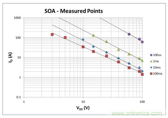 看懂MOSFET數(shù)據(jù)表，第2部分&mdash;安全工作區(qū) (SOA) 圖