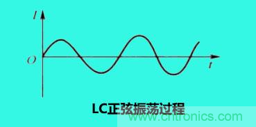 LC諧振電路你知道多少? LC諧振電路你知道多少?