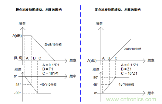 實現運放負反饋電路穩(wěn)定性設計，只需這3步！
