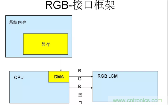漲知識啦!RGB接口和MCU接口有什么不同? 漲知識啦!RGB接口和MCU接口有什么不同?
