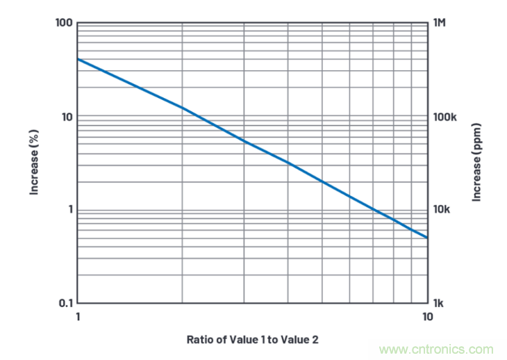求助！如何解決設計中更高頻率下產(chǎn)生更大的噪音問題？