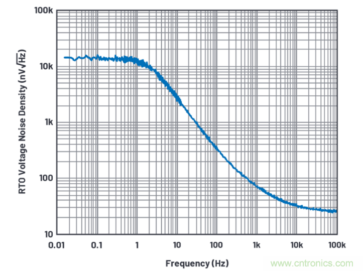 求助！如何解決設計中更高頻率下產(chǎn)生更大的噪音問題？