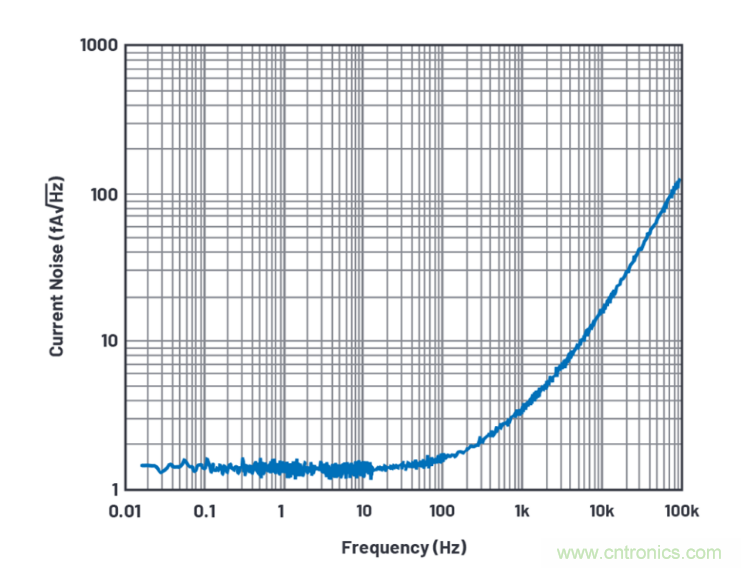 求助！如何解決設計中更高頻率下產(chǎn)生更大的噪音問題？