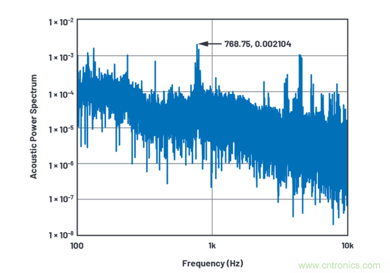 求助！如何解決設計中更高頻率下產(chǎn)生更大的噪音問題？