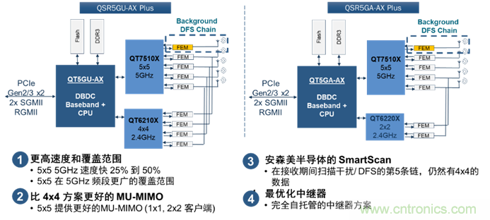 安森美Quantenna的Wi-Fi 6和Wi-Fi 6E 技術(shù)與方案使聯(lián)接更快、更廣、更高效