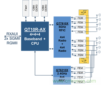 安森美Quantenna的Wi-Fi 6和Wi-Fi 6E 技術(shù)與方案使聯(lián)接更快、更廣、更高效