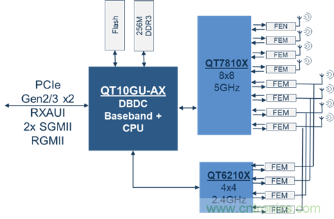 安森美Quantenna的Wi-Fi 6和Wi-Fi 6E 技術(shù)與方案使聯(lián)接更快、更廣、更高效