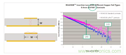 影響毫米波電路的幾個(gè)關(guān)鍵問(wèn)題：設(shè)計(jì)傳輸線、選擇PCB板、性能優(yōu)化