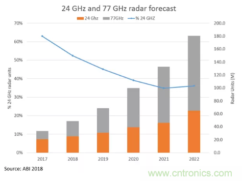 影響毫米波電路的幾個(gè)關(guān)鍵問(wèn)題：設(shè)計(jì)傳輸線、選擇PCB板、性能優(yōu)化
