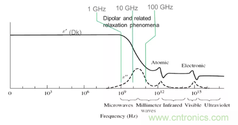 影響毫米波電路的幾個(gè)關(guān)鍵問(wèn)題：設(shè)計(jì)傳輸線、選擇PCB板、性能優(yōu)化