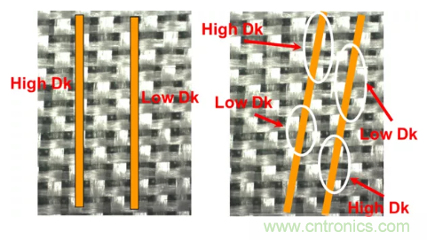 影響毫米波電路的幾個(gè)關(guān)鍵問(wèn)題：設(shè)計(jì)傳輸線、選擇PCB板、性能優(yōu)化