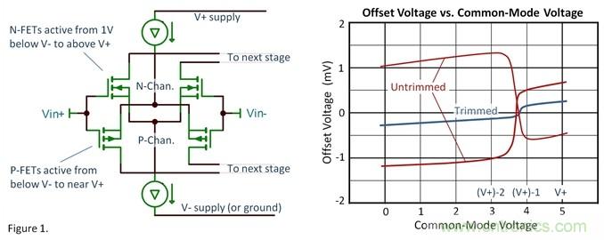關于運放的軌到軌輸入 關于運放的軌到軌輸入