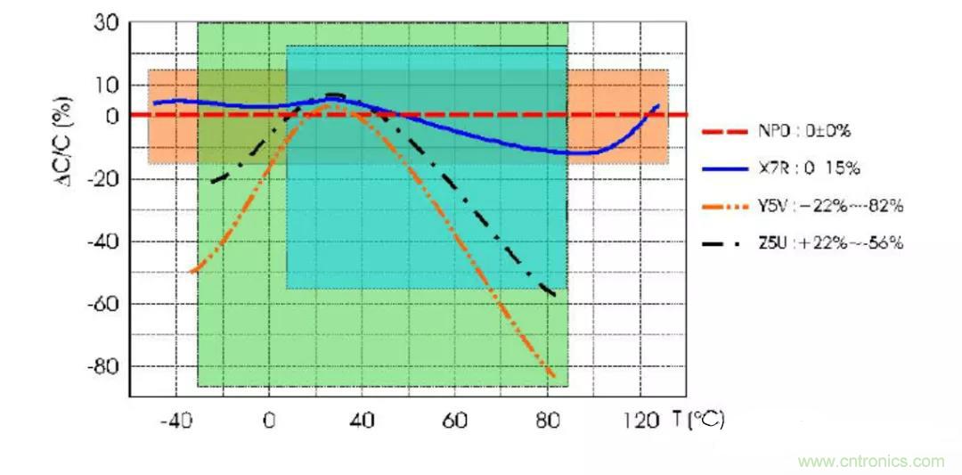 【干貨分享】溫度對MLCC的影響有哪些？