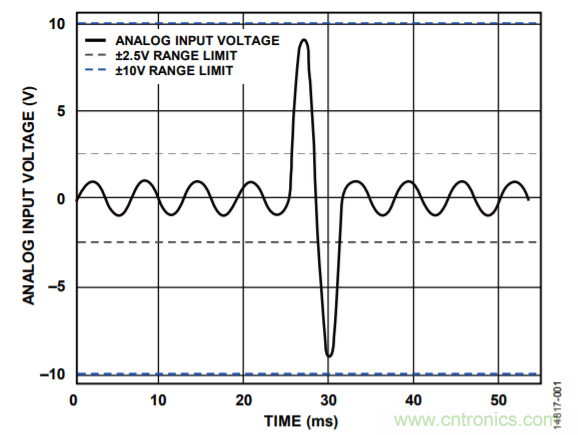 配置AD7616用于高動態范圍應用的設置示例