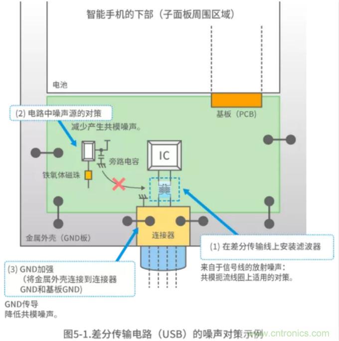 靜噪基礎教程&mdash;&mdash;差分傳輸中的噪聲抑制