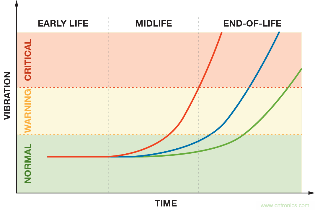 MEMS振動監控簡介