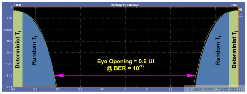 揭露三個關鍵PHY性能指標，保證你的JESD204B鏈路質量