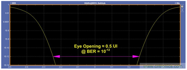 揭露三個關鍵PHY性能指標，保證你的JESD204B鏈路質量
