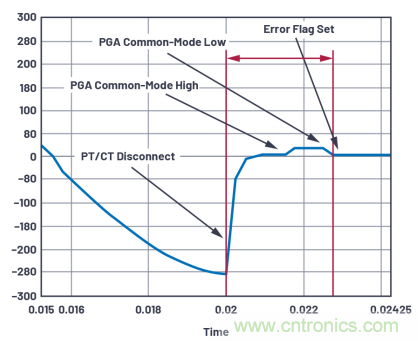 提高性能，簡化設計，搞定電力線監(jiān)控應用就看它