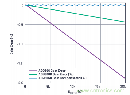 提高性能，簡化設計，搞定電力線監(jiān)控應用就看它