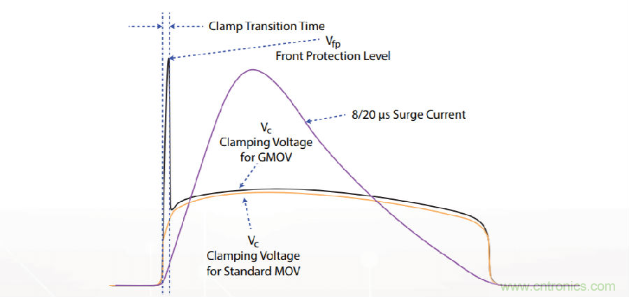 融合GDT和MOV，Bourns打造創新型過壓保護器件