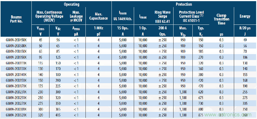 融合GDT和MOV，Bourns打造創新型過壓保護器件