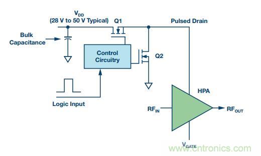 能否在 200 ns 內開啟或關閉RF源？