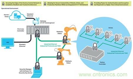 利用工業以太網連接技術加速向工業4.0過渡