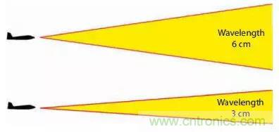 漲知識！雷達頻段的選擇受哪些因素影響？