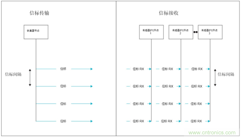 將低于1GHz連接用于電網資產監控、保護和控制的優勢