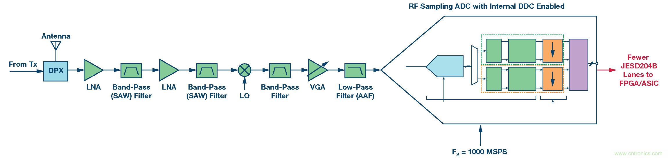 GSPS ADC開拓多頻段接收機的新疆域 &mdash;&mdash; 第一部分