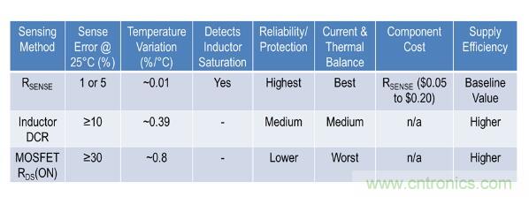 由淺入深,手把手教你開關(guān)模式下的電源電流檢測 由淺入深,手把手教你開關(guān)模式下的電源電流檢測