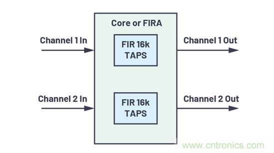 如何解放你的內核？硬件加速器&ldquo;使用指南&rdquo;奉上