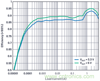 直接通過(guò)汽車電池輸入進(jìn)行DC-DC轉(zhuǎn)換：5A、3.3V和5V電源符合嚴(yán)格的EMI輻射標(biāo)準(zhǔn)