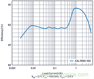 直接通過(guò)汽車電池輸入進(jìn)行DC-DC轉(zhuǎn)換：5A、3.3V和5V電源符合嚴(yán)格的EMI輻射標(biāo)準(zhǔn)