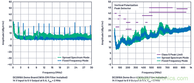 直接通過(guò)汽車電池輸入進(jìn)行DC-DC轉(zhuǎn)換：5A、3.3V和5V電源符合嚴(yán)格的EMI輻射標(biāo)準(zhǔn)