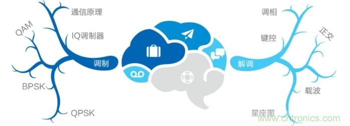 如何實(shí)現(xiàn)5G的調(diào)制方式？ title=