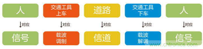 如何實(shí)現(xiàn)5G的調(diào)制方式？