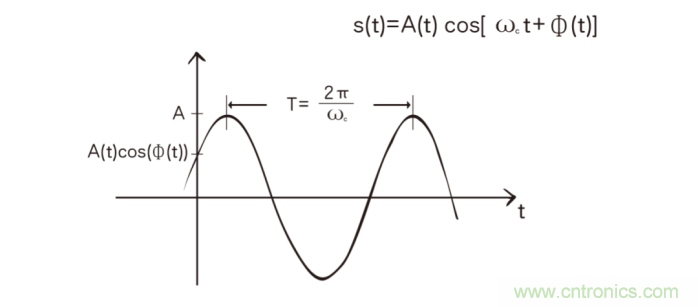 如何實(shí)現(xiàn)5G的調(diào)制方式？