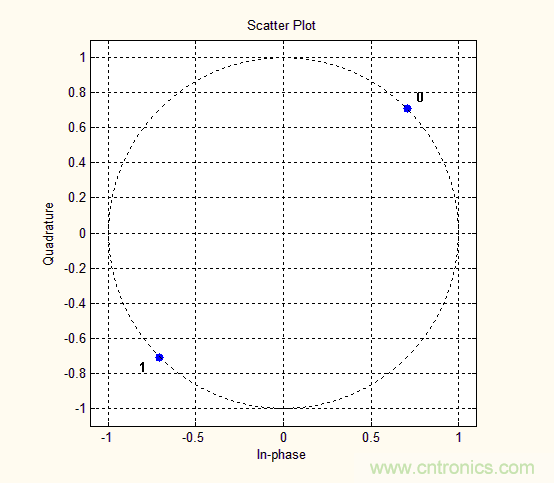 如何實(shí)現(xiàn)5G的調(diào)制方式？