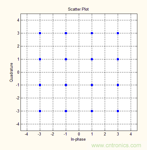 如何實(shí)現(xiàn)5G的調(diào)制方式？