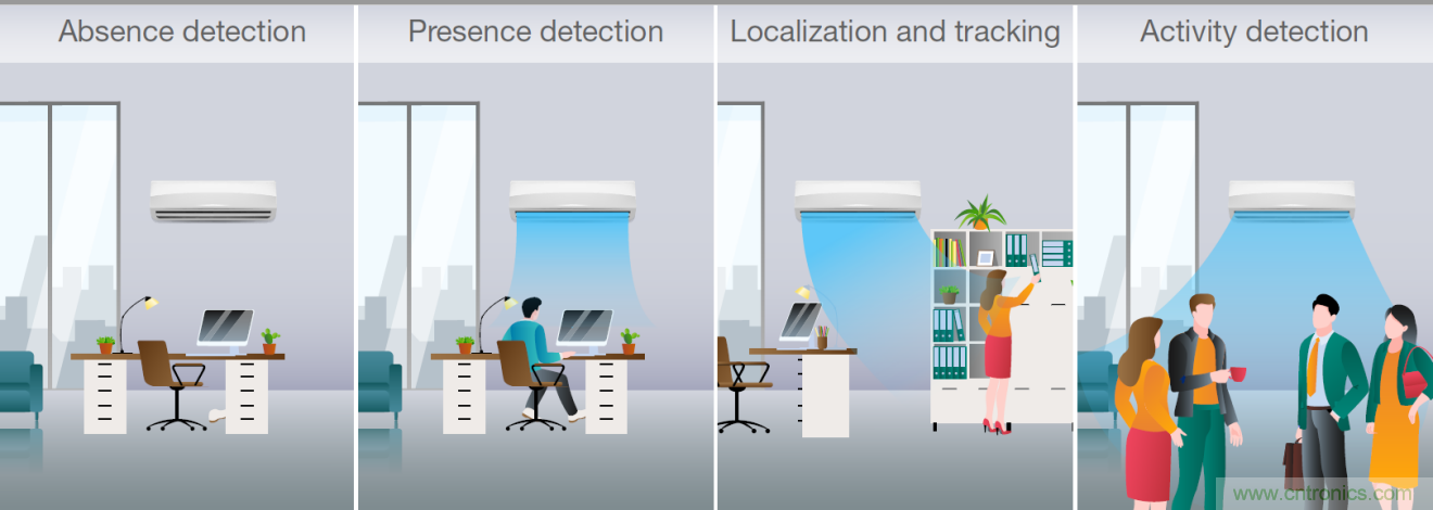使用TI毫米波占用傳感器設計智能、高效節(jié)能的空調