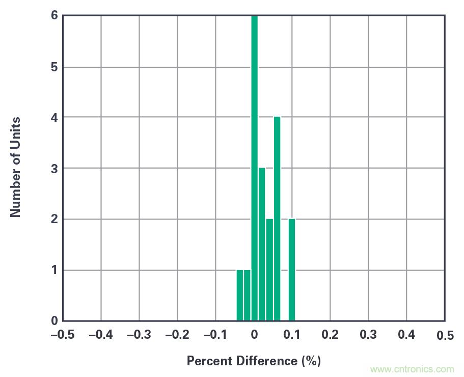 利用ADI的mSure技術實現電表精度監測