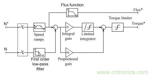 如何用FOC電機(jī)控制MATLAB仿真! 如何用FOC電機(jī)控制MATLAB仿真!