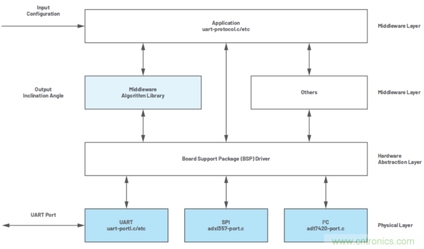 高精度、低噪聲、超低功耗！這款傾角測量解決方案你不得不看