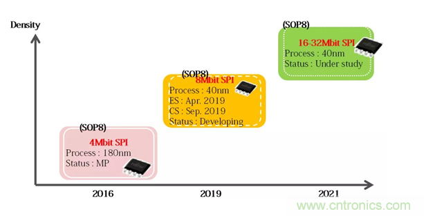 從新能源汽車到智能充電樁，富士通打造車聯網存儲IC完美陣列