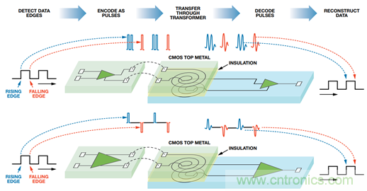 差異數據傳輸：有什么區(qū)別？