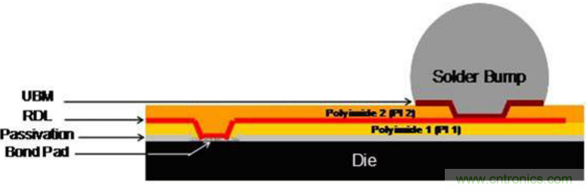 芯片級封裝有助于便攜式醫療設備減小尺寸并減輕重量